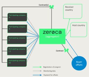 Zeroca aggregates carbon credit projects